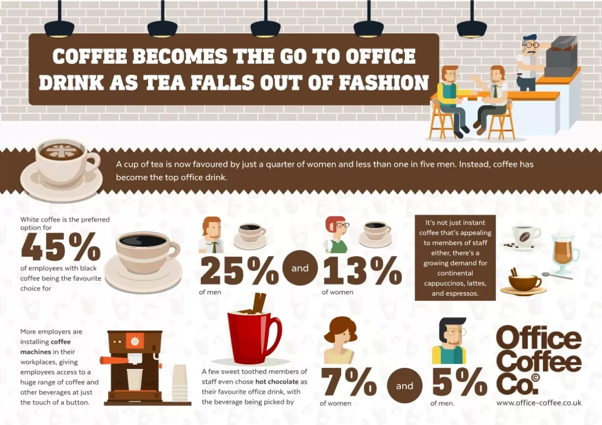 Coffee becomes the go to office drink
