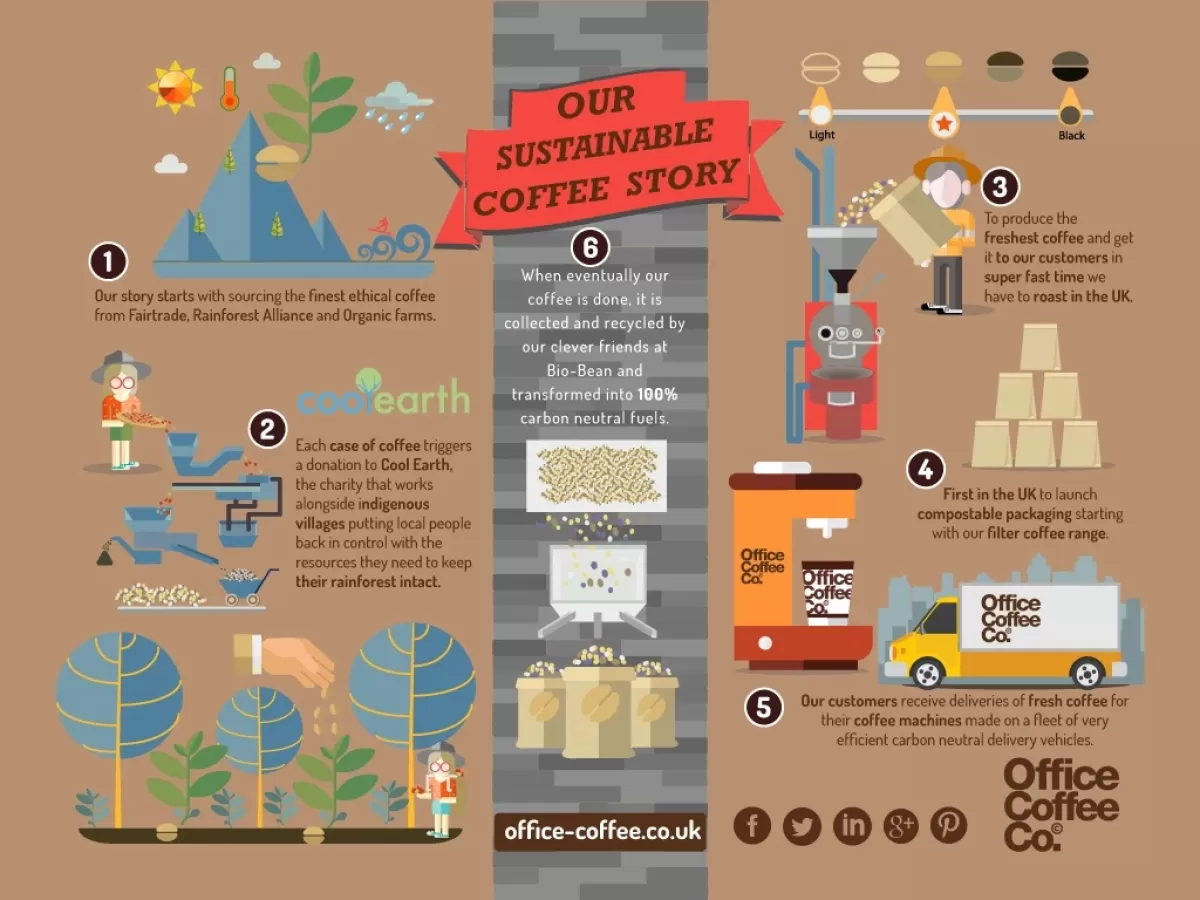 Our sustainable coffee story infographic